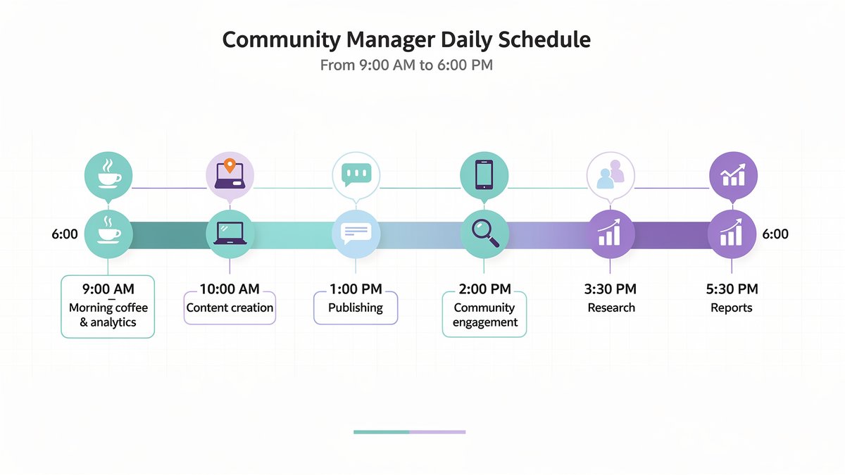 Timeline del día típico de un Community Manager de 9AM a 6PM con funciones por hora