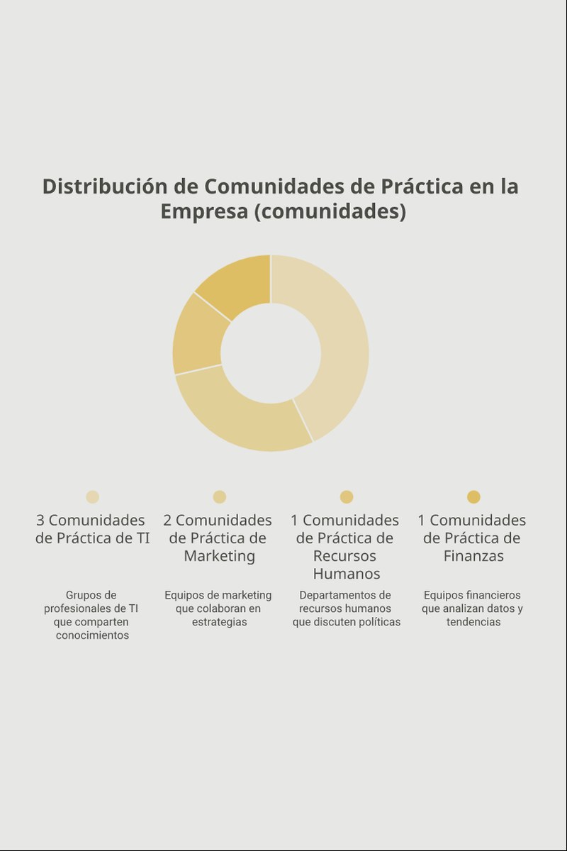 Esquema estructural de una comunidad de práctica empresarial con sus componentes principales