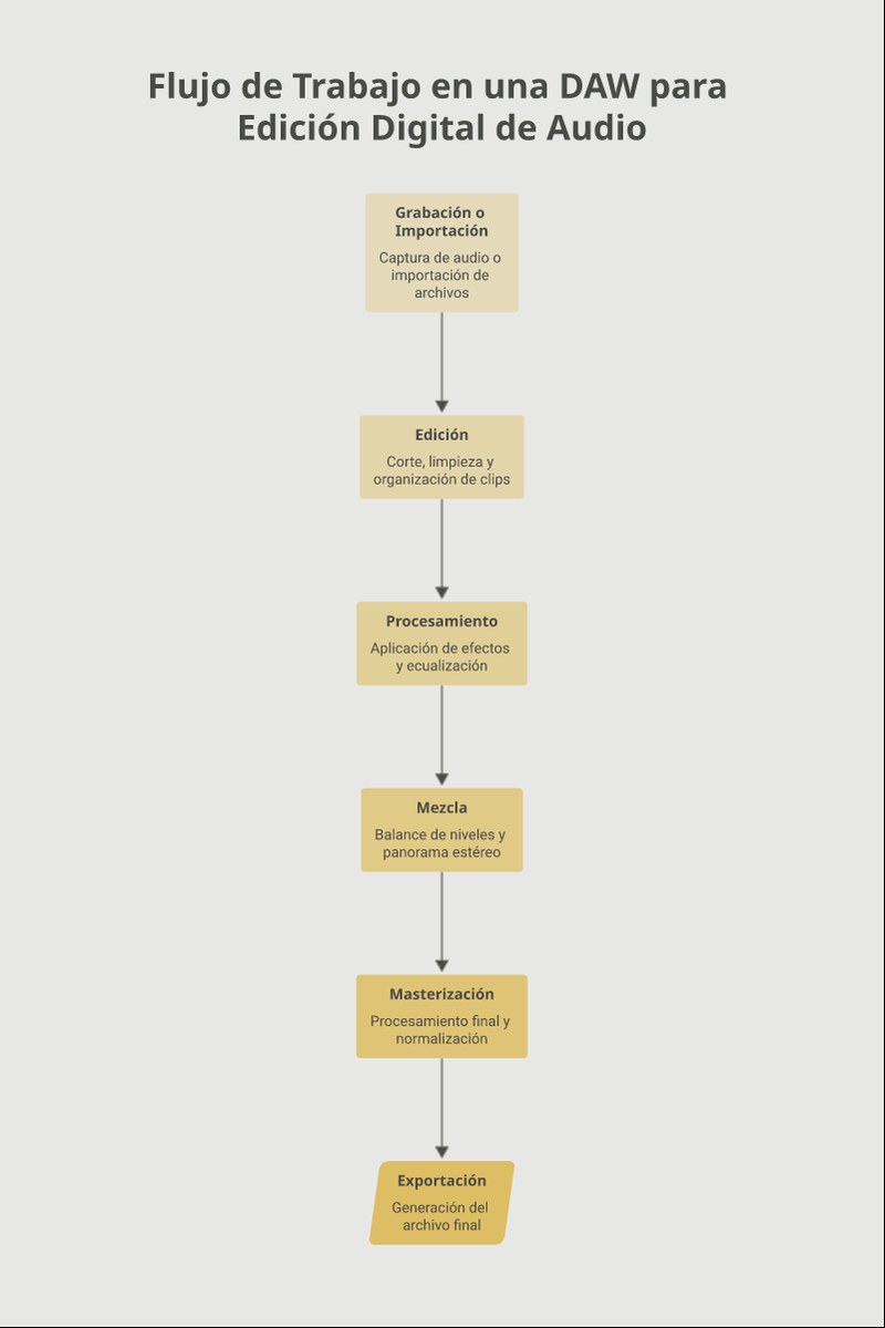Esquema conceptual del flujo de trabajo secuencial en una DAW profesional desde la preproducción hasta la distribución final