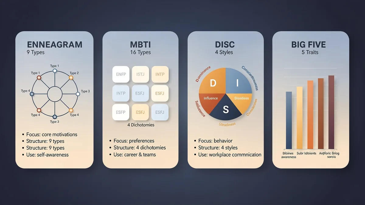 Eneagrama vs MBTI vs DISC vs Big Five: Comparativa Completa
