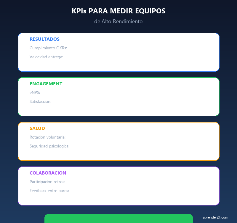 KPIs para medir equipos de alto rendimiento - métricas clave