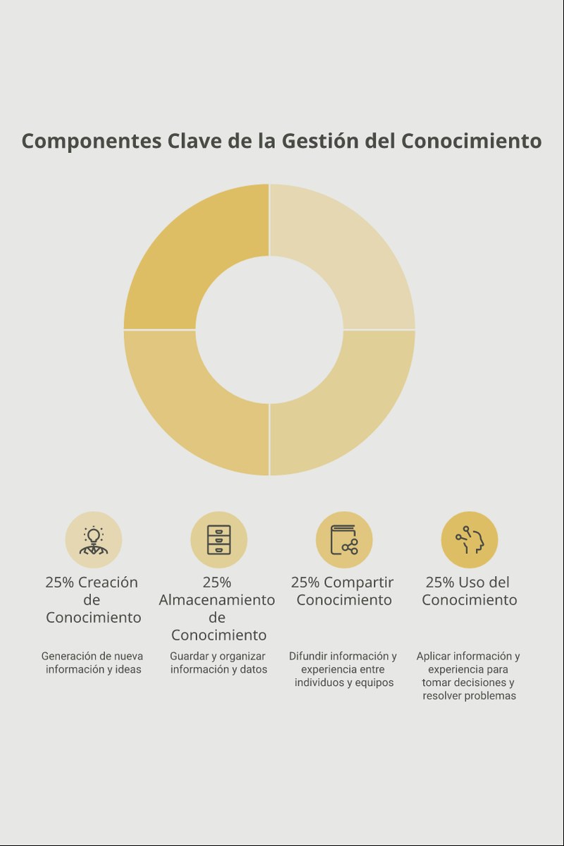 Representación visual de la espiral de conocimiento y la conversión de saberes tácito y explícito en la organización.
