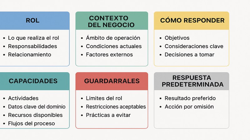 Diagrama mostrando las 6 secciones de un system prompt empresarial: Rol, Contexto, Cómo responder, Capacidades, Guardrails y Respuesta por defecto. Cada sección con un bloque de color diferente