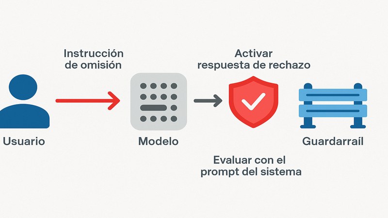 Diagrama de seguridad de system prompt mostrando el flujo de ataque de jailbreaking: usuario envía instrucción de bypass, modelo evalúa contra system prompt, guardrail activa respuesta de rechazo